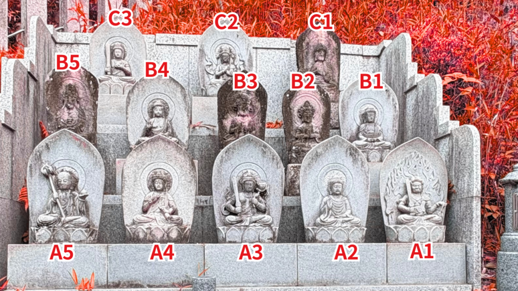 キャプション：前列A1〜A5、中段B1〜B5、上段C1〜C3として整理した十三仏。仏名は像容を確認しながら照合していく。
