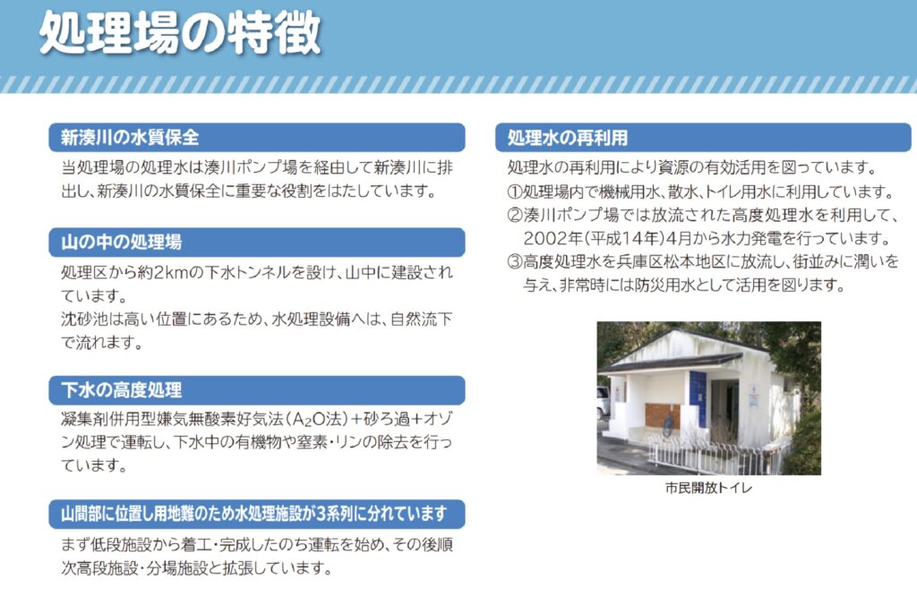 神戸市HP『鈴蘭台処理場概要』より。山中の処理場構造と高度処理・再利用機能。
出典：神戸市HP『鈴蘭台処理場概要』
