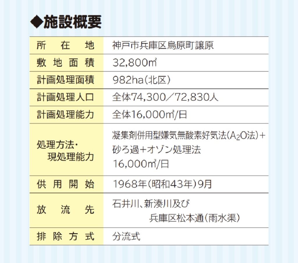 神戸市HP『鈴蘭台処理場概要』より。鈴蘭台処理場から新湊川・松本地区へ至る送水管ルート。
出典：神戸市HP『鈴蘭台処理場概要』
