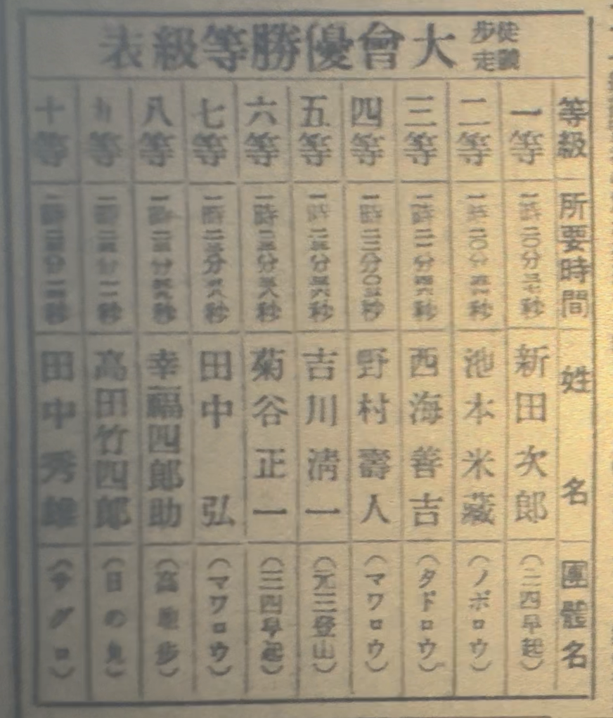 神戸新聞に掲載された大会優勝等級表。優勝は三四早起班の新田次郎選手、記録は1時間20分37秒。2位の池本米蔵選手とは18秒差だった。