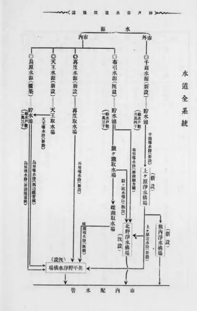 水道全系統