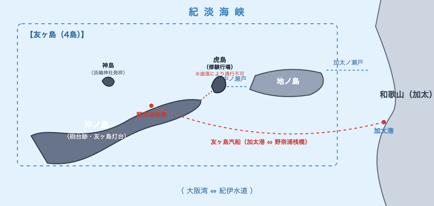 友ヶ島周辺の位置関係を示した模式図。友ヶ島は沖ノ島・地ノ島・神島・虎島の4島の総称で、定期船は加太港と沖ノ島の野奈浦桟橋を結ぶ。和歌山市教育委員会編『覆刻社会教育資料（文化財調査記録）』掲載図などを参考に作成。